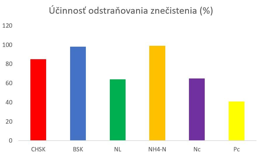 Tímová práca v laboratóriu